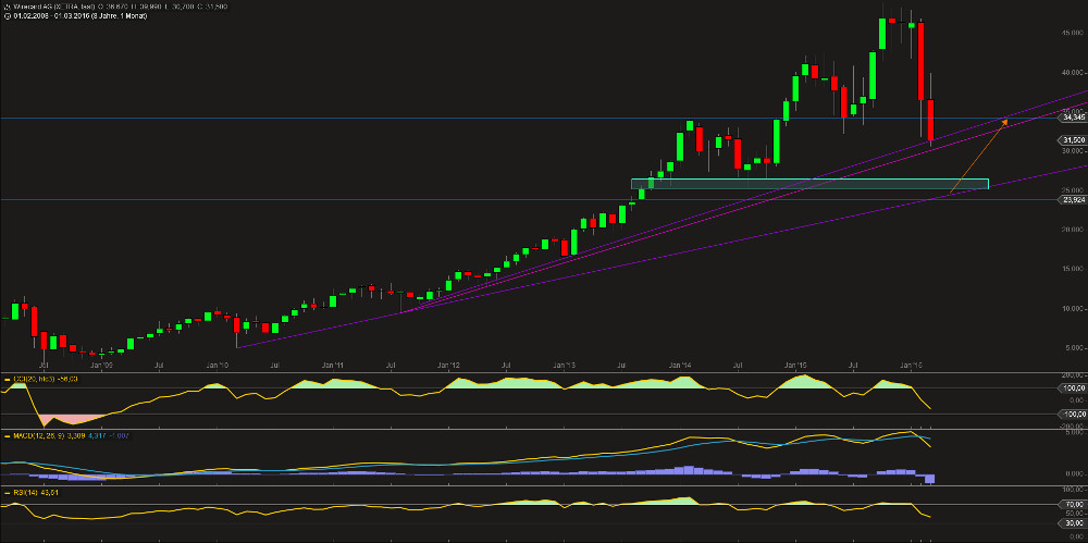 Wirecard 2014 - 2025 902409