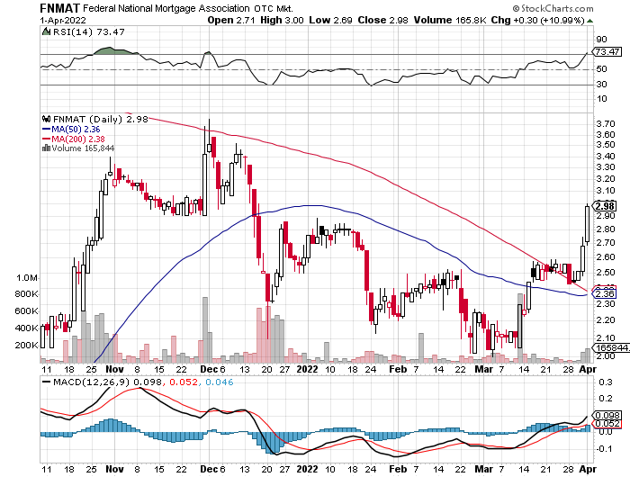 Fannie Mae - Chance auf Verdreifachung bis Juli 1307773