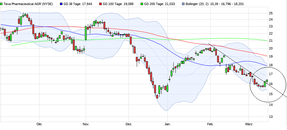 TEVA -- Zukunft mit Generika 1101820