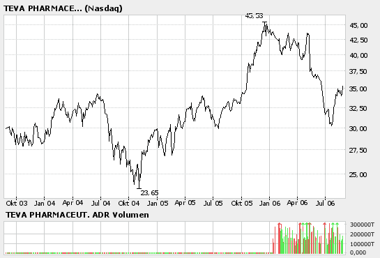 Prügelknaben ( im Moment ) mit konstantem Wachstum 53773