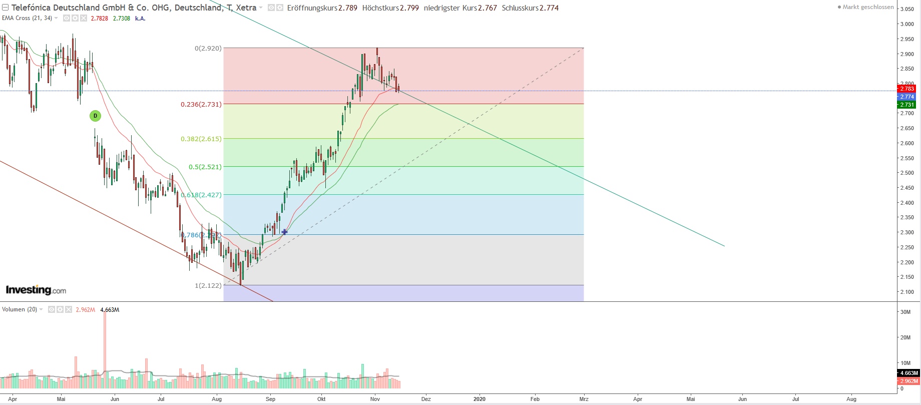 Telefonica Deutschland ..............(WKN: A1J5RX) 1144740