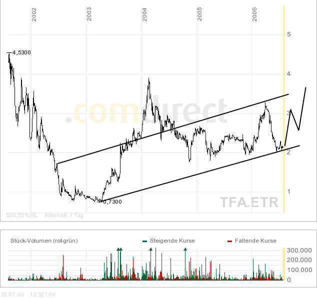 Tomorrow Focus mittelfristig 100% 49053