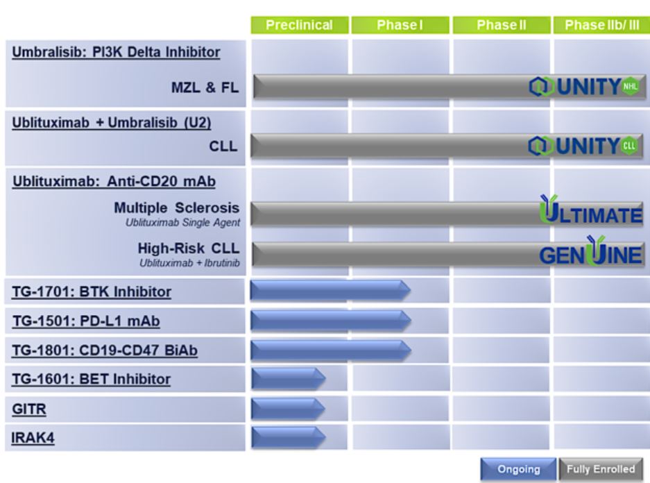 TG Therapeutics - Skyrocker!! 1120764