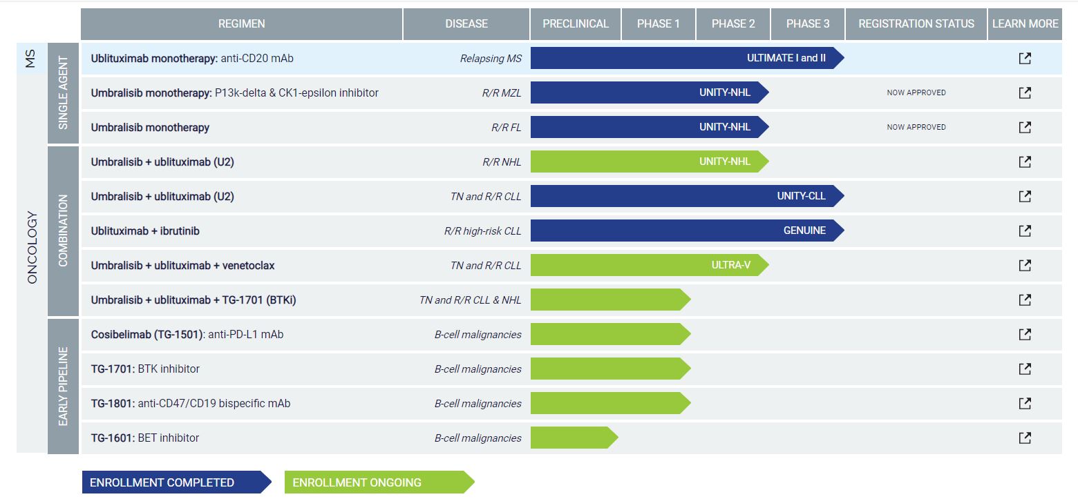 TG Therapeutics - Skyrocker!! 1231656