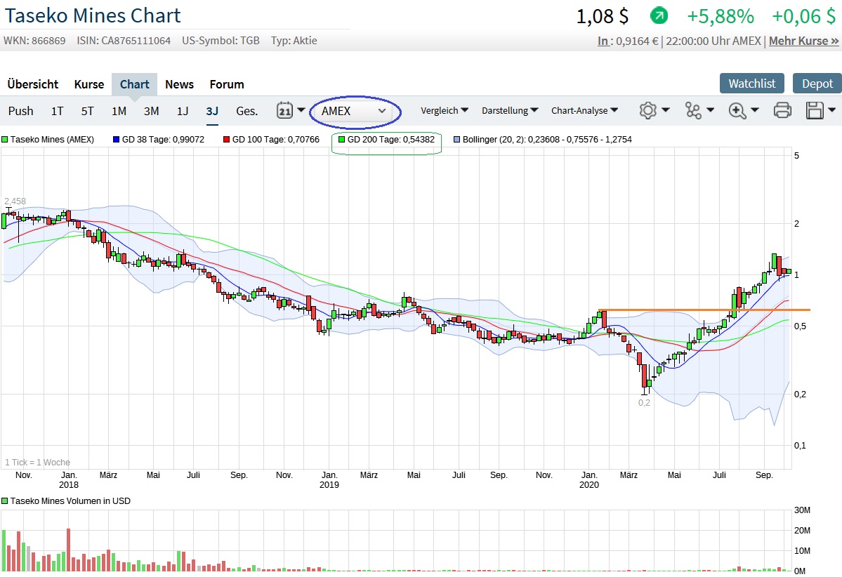 Taseko Mines .. 4 % + 1205056
