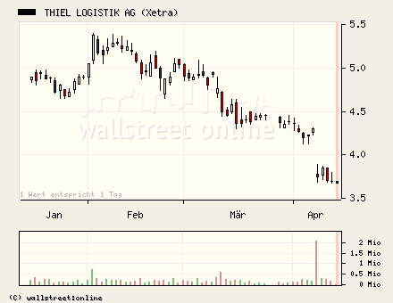 Thiel, Chart und Indikatoren ... 7099