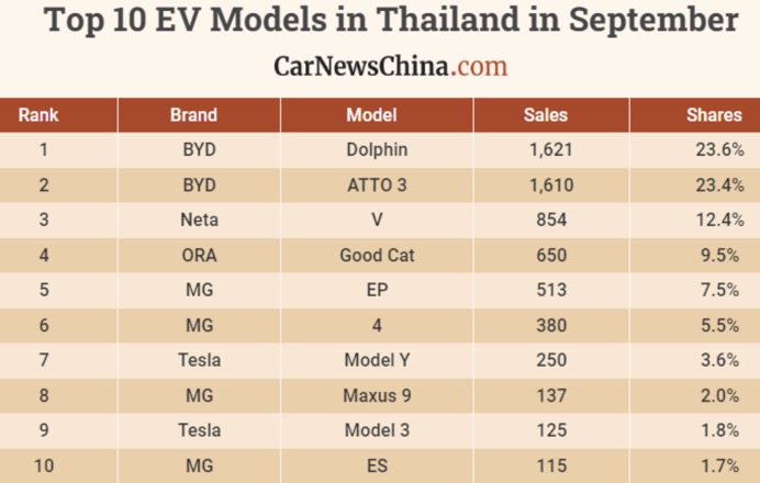 Auto- und Batterien-Herstellers BYD 1392983