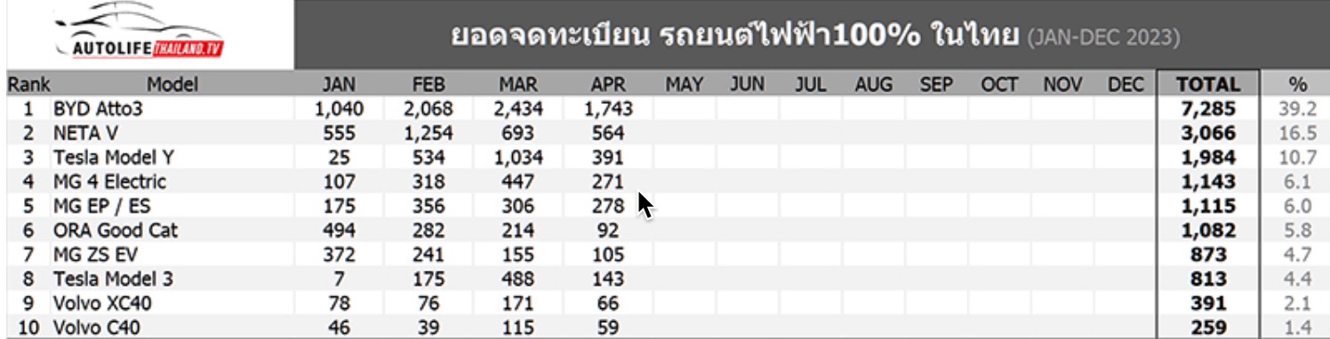 Auto- und Batterien-Herstellers BYD 1371557