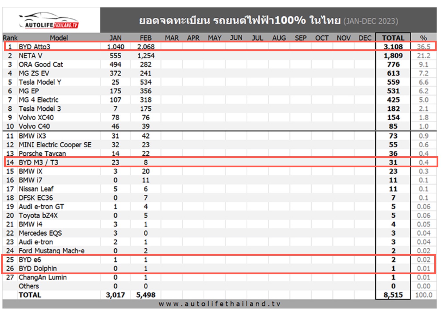 Auto- und Batterien-Herstellers BYD 1360804