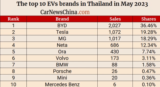 Auto- und Batterien-Herstellers BYD 1376402