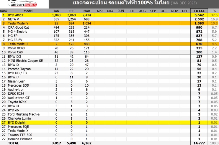 Auto- und Batterien-Herstellers BYD 1365762