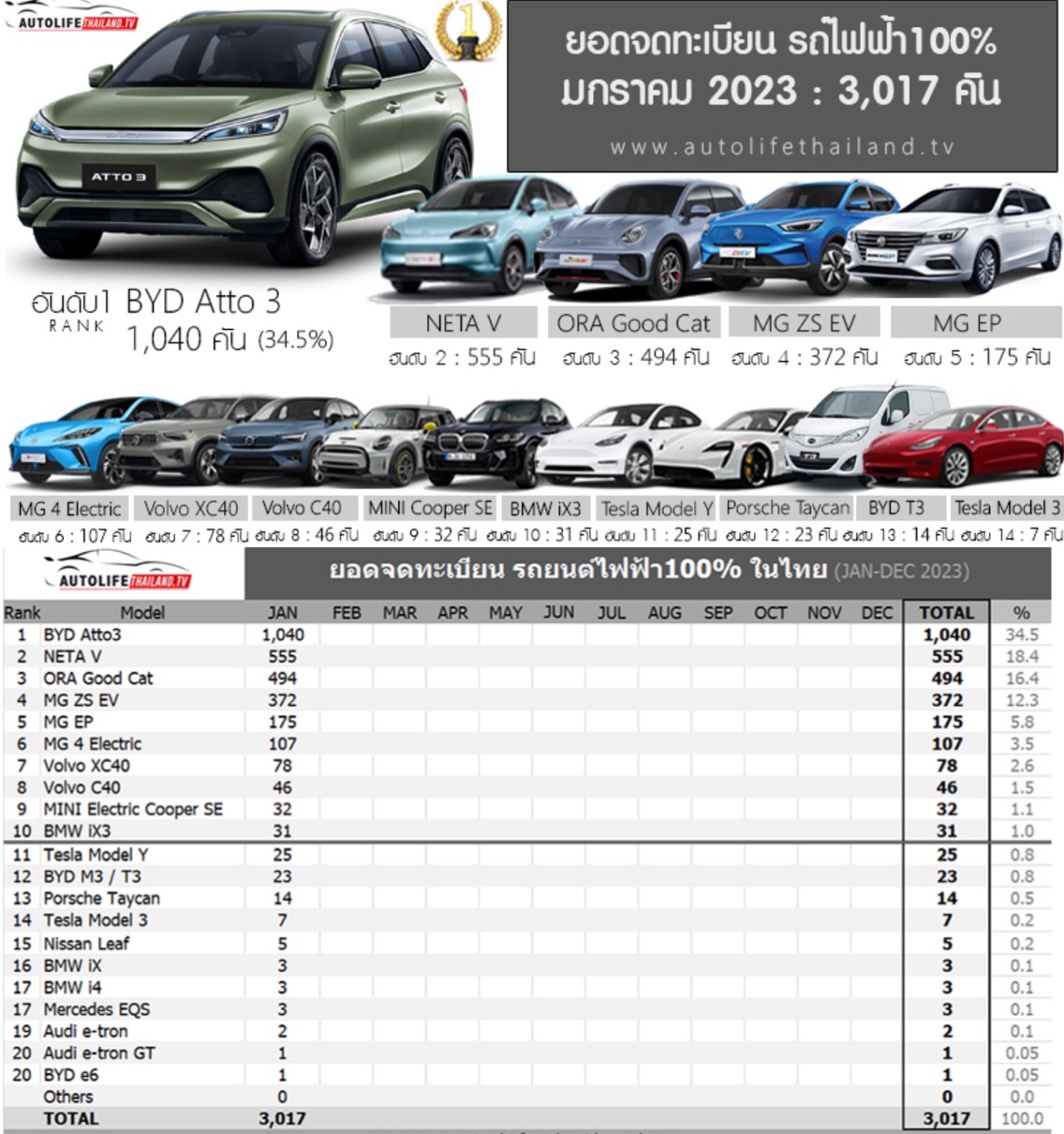 Auto- und Batterien-Herstellers BYD 1356095