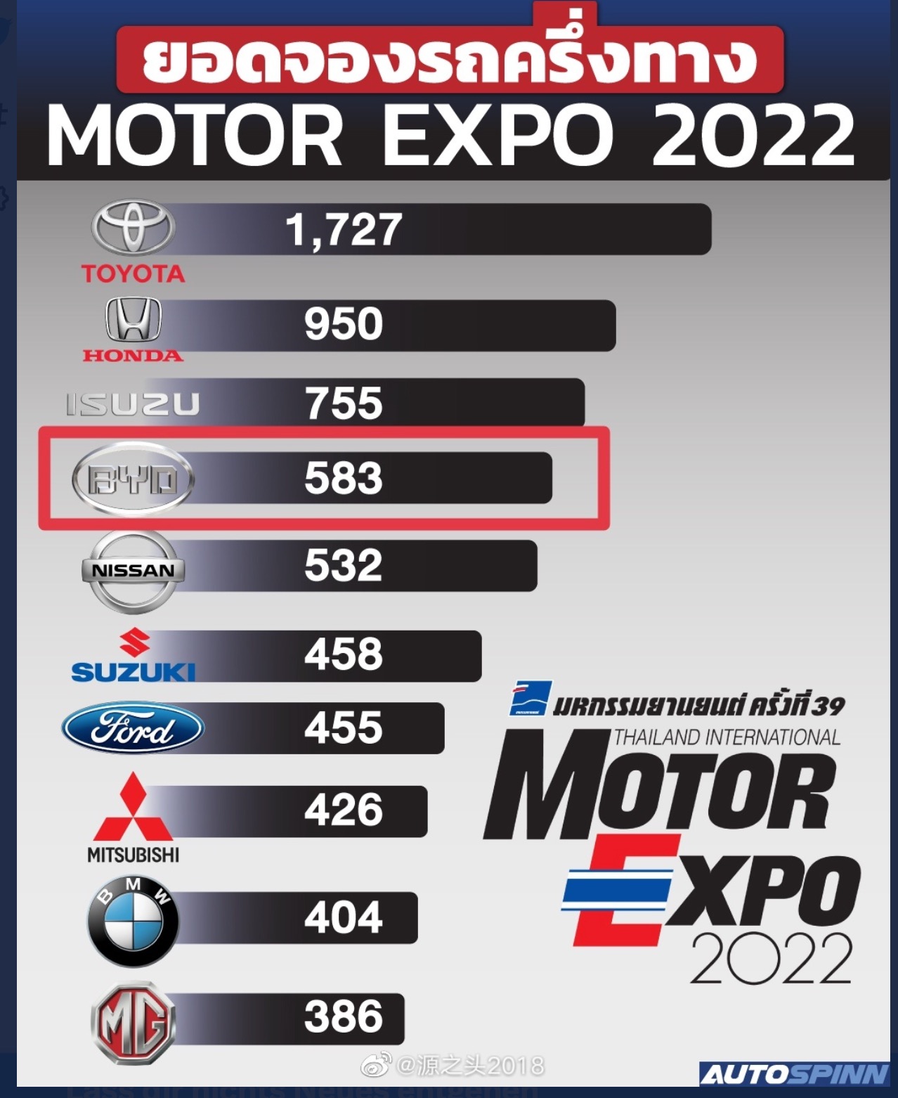 Auto- und Batterien-Herstellers BYD 1345363