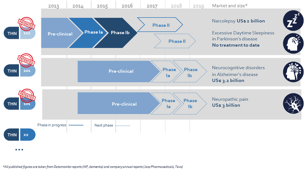 Theranexus -Mkap €9 M-Alzheimer-Parkinson 1148343