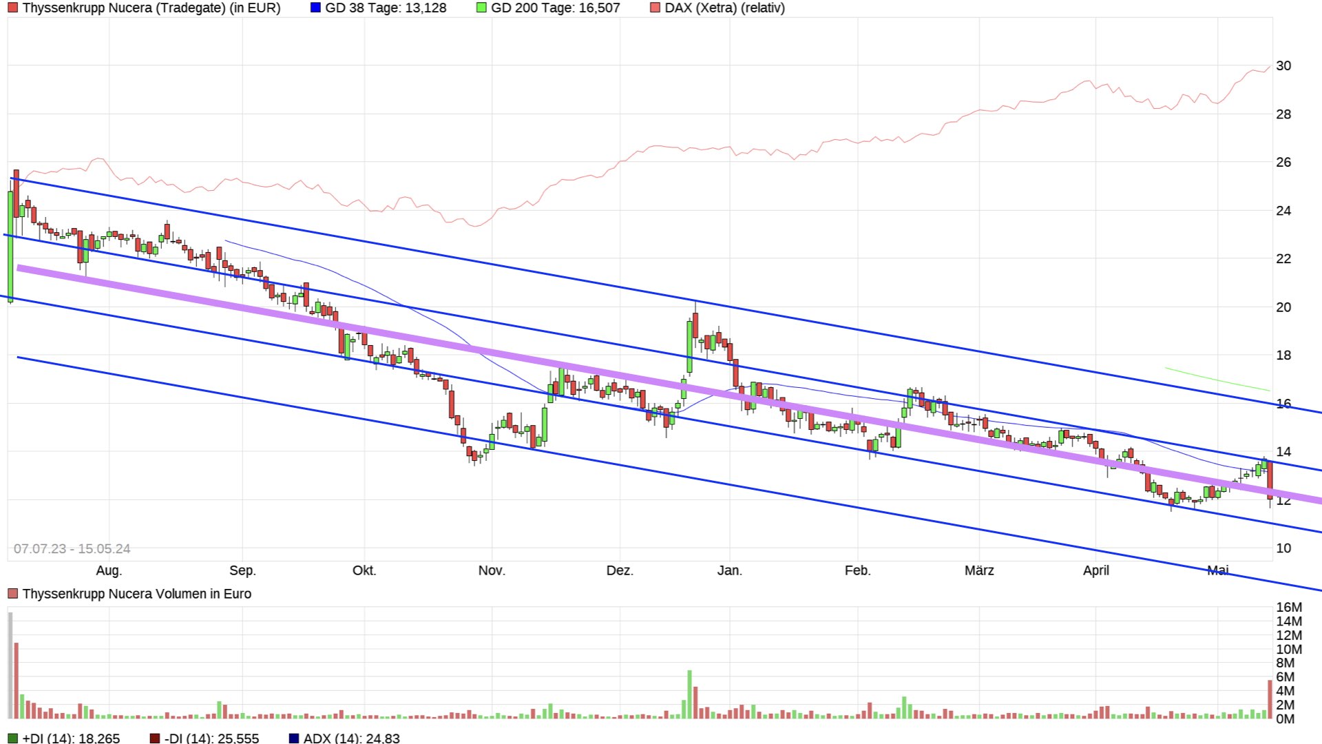 07.07.2023 Börsenstart von Thyssenkrupp Nucera 1429915