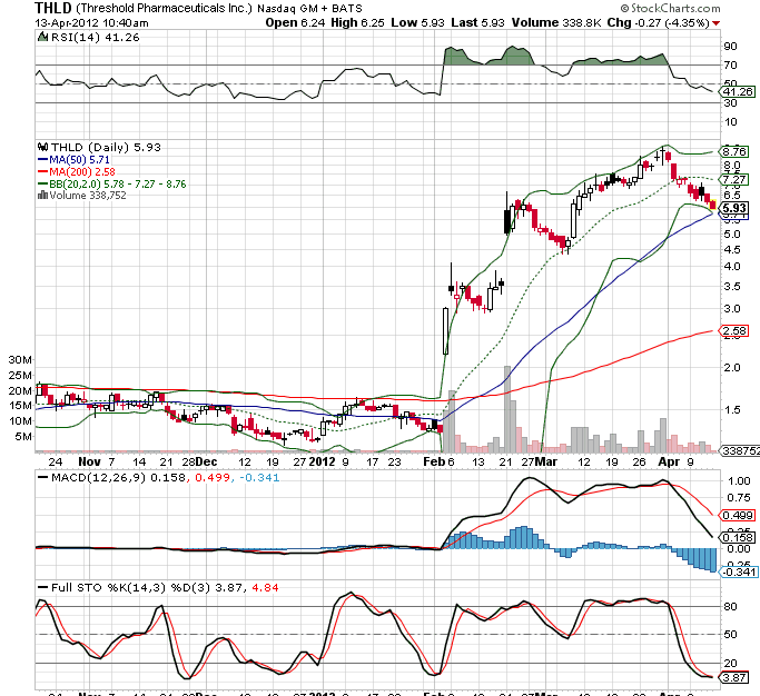 Kursrakete Threshold + 70 Prozent 500668