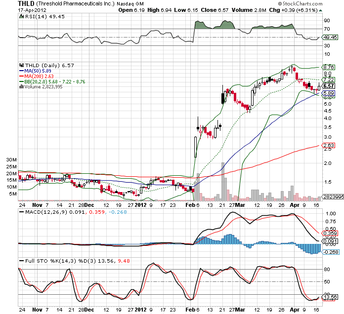 Kursrakete Threshold + 70 Prozent 501785