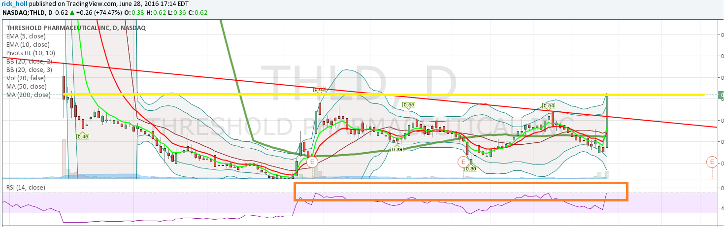 Kursrakete Threshold + 70 Prozent 923802