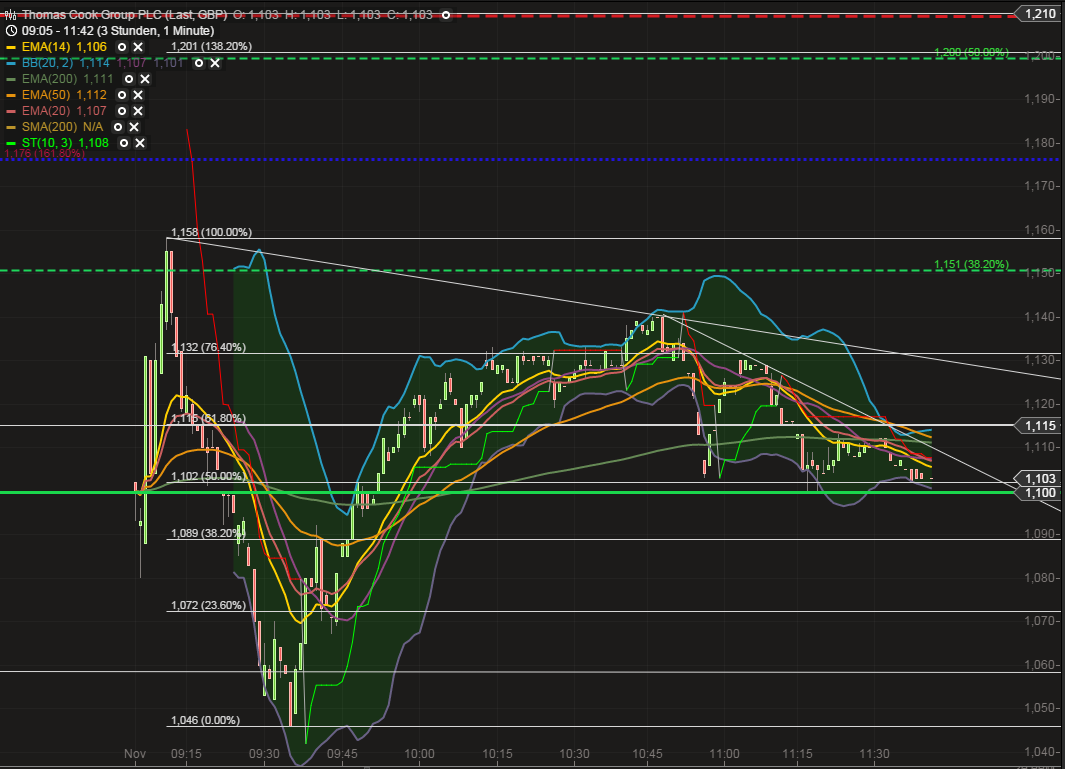 Thomas Cook (A0MR3W) - Rebound nach Kurssturz? 776404
