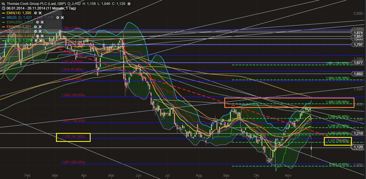 Thomas Cook (A0MR3W) - Rebound nach Kurssturz? 776396