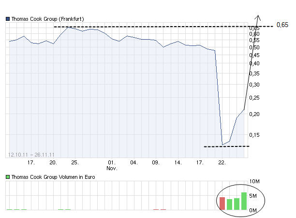 Thomas Cook (A0MR3W) - Rebound nach Kurssturz? 461250