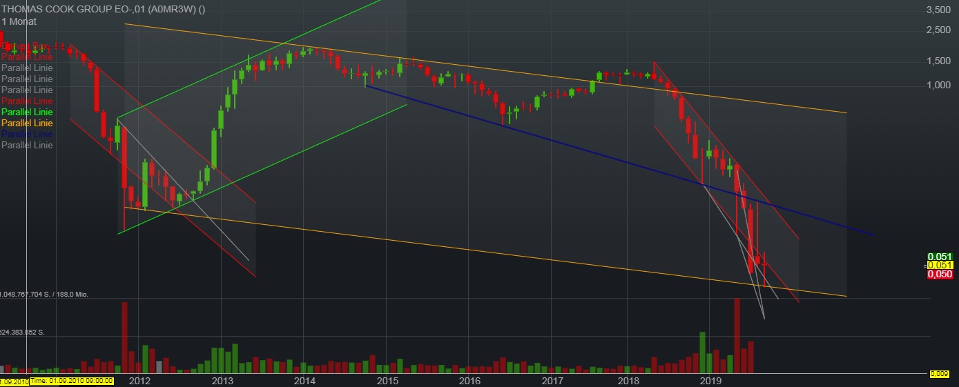 Thomas Cook (A0MR3W) - Rebound nach Kurssturz? 1133743
