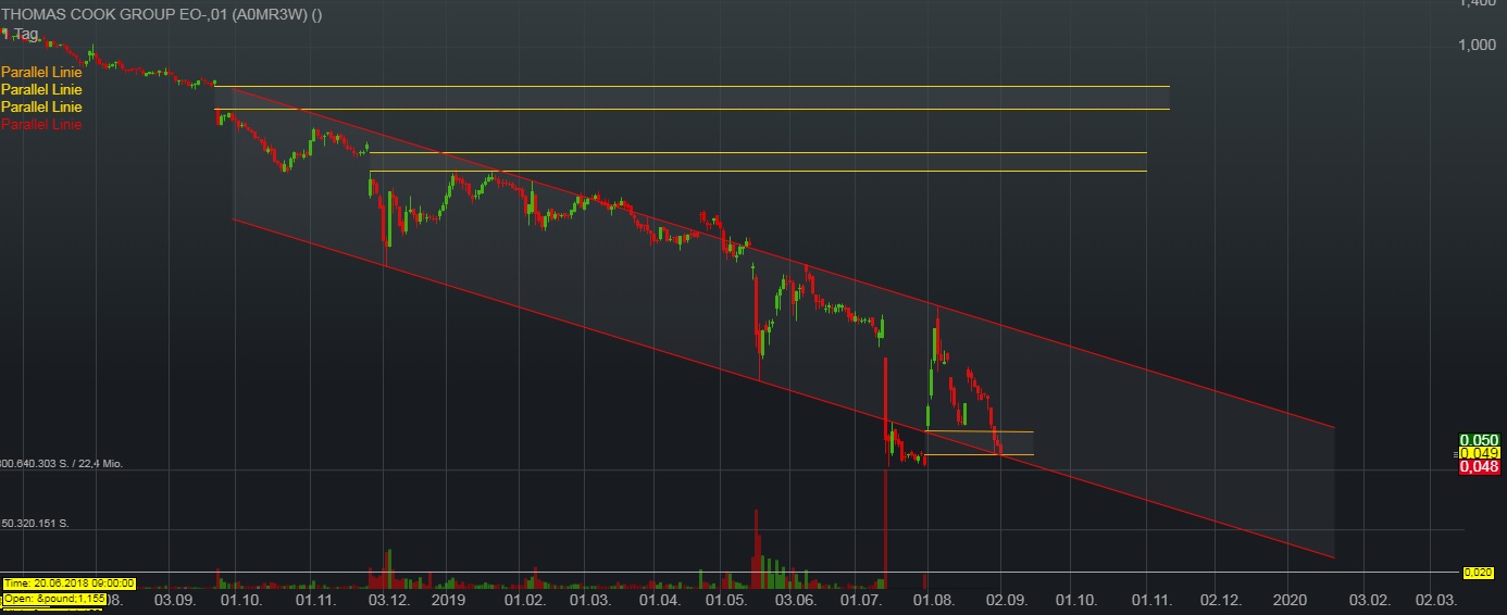 Thomas Cook (A0MR3W) - Rebound nach Kurssturz? 1131728