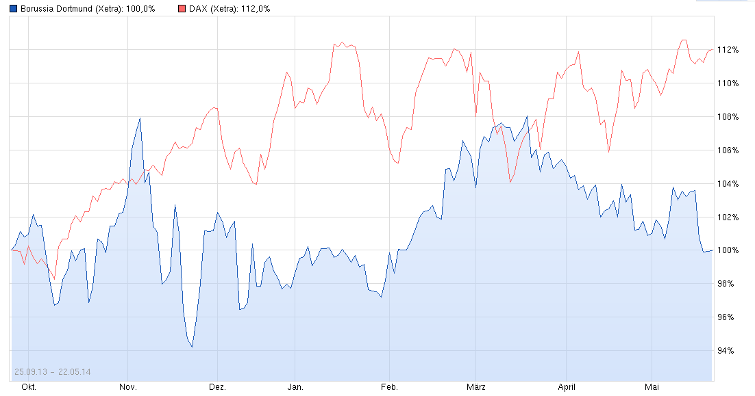 BVB keine lohnende Aktie !! 725585