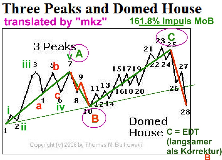 Elliott Wave DAX daily 532725