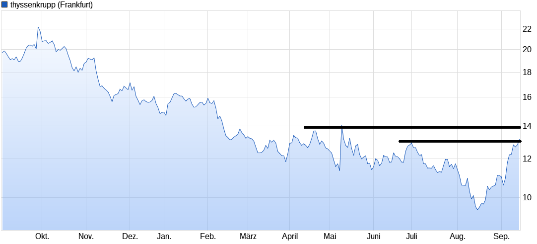 Stahlhersteller - Zykliker 1133979