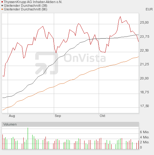 Thyssen, gute Chancen, einige Risiken. 270388