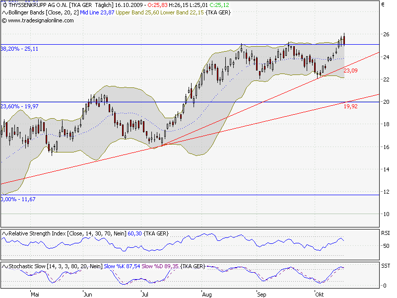 Die DAX Herbstdepression 2009 268005