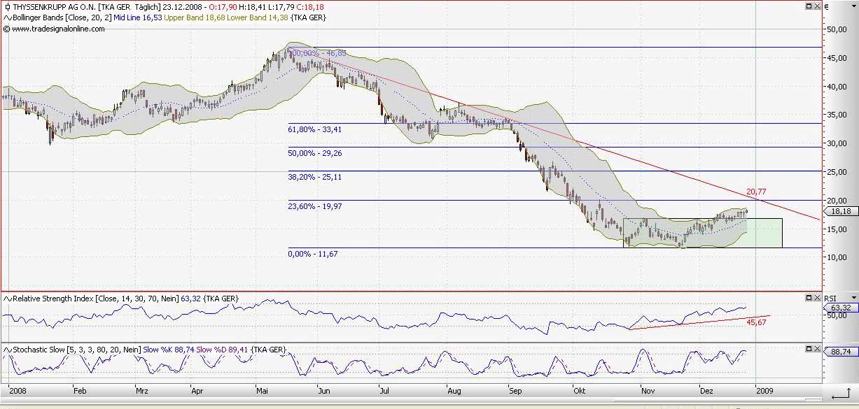 Thyssen, gute Chancen, einige Risiken. 207256
