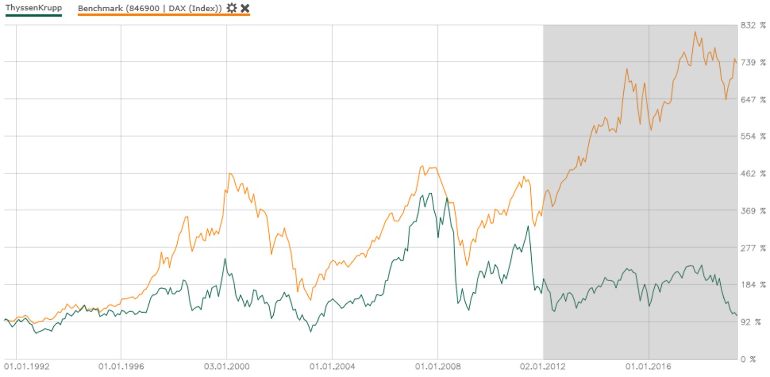 Thyssen, gute Chancen, einige Risiken. 1110961