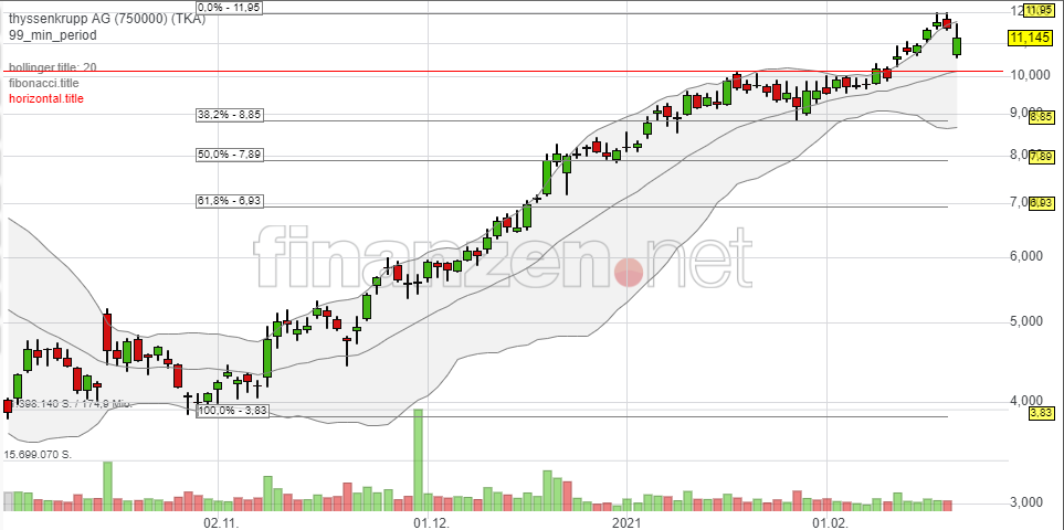 Thyssen, gute Chancen, einige Risiken. 1234435