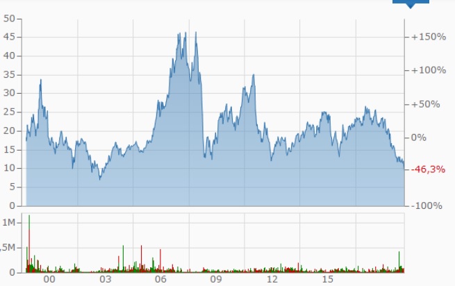 Thyssen, gute Chancen, einige Risiken. 1129499