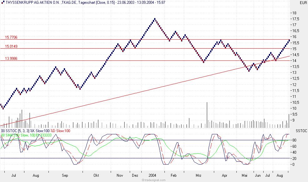 Musterdepot TTT-Team Einzelwerte 1232