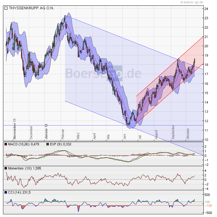 Inside: THYSSEN 545196