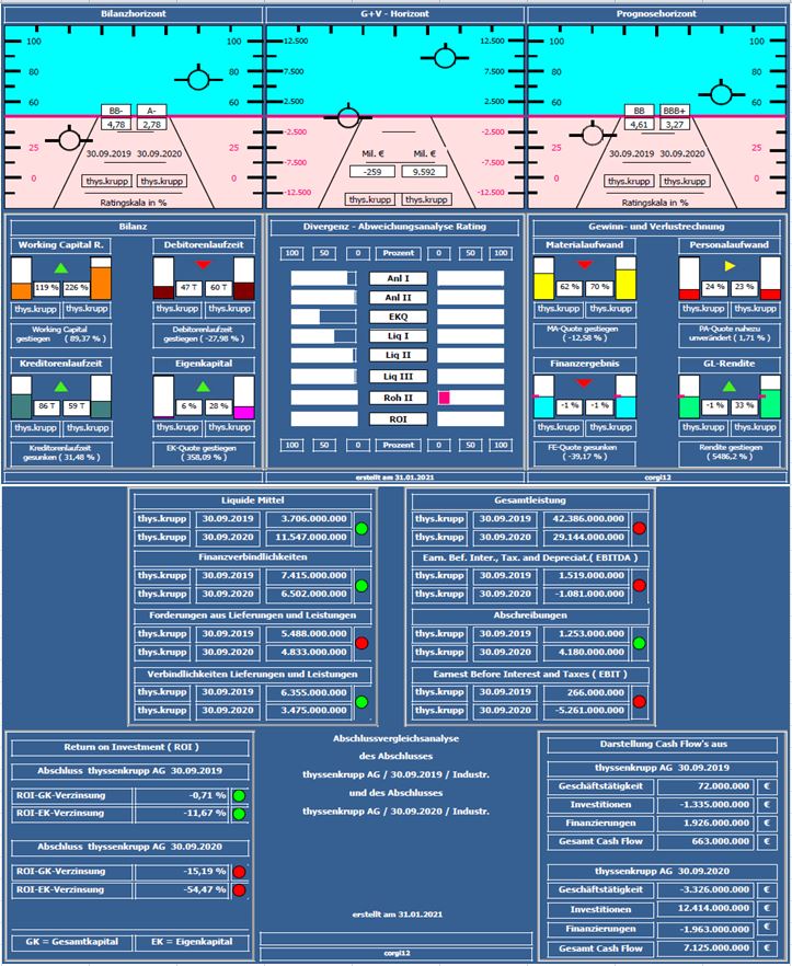 Thyssen, gute Chancen, einige Risiken. 1230552