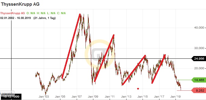 Thyssen, gute Chancen, einige Risiken. 1129029