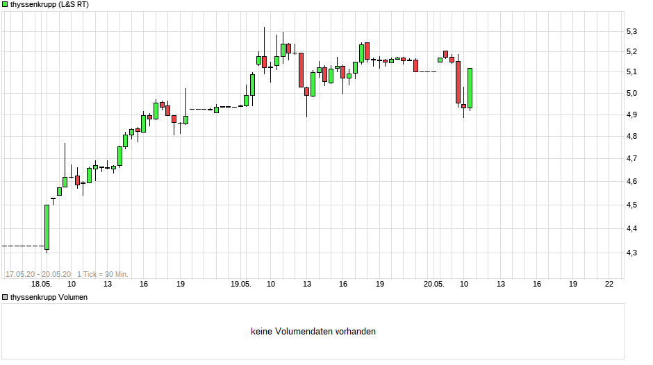 Thyssen, gute Chancen, einige Risiken. 1179514