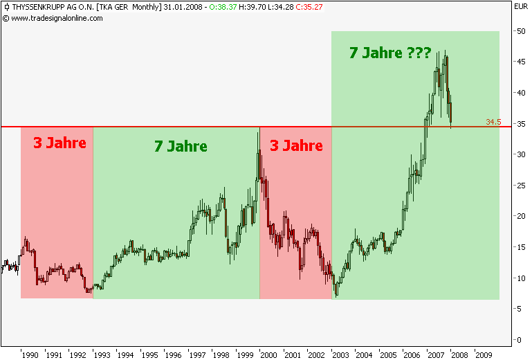 Markt heute: Thyssen Krupp aktuell und im Fokus 142274