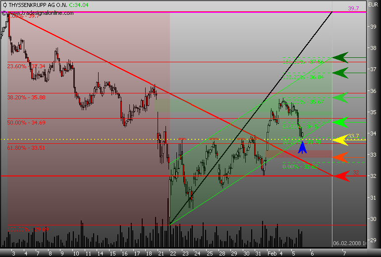 Markt heute: Thyssen Krupp aktuell und im Fokus 146331