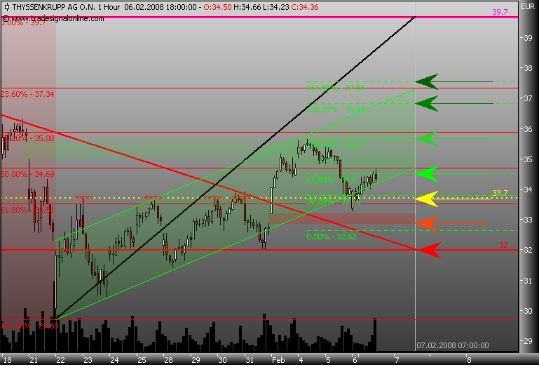 Markt heute: Thyssen Krupp aktuell und im Fokus 146588