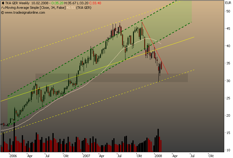 Markt heute: Thyssen Krupp aktuell und im Fokus 147185