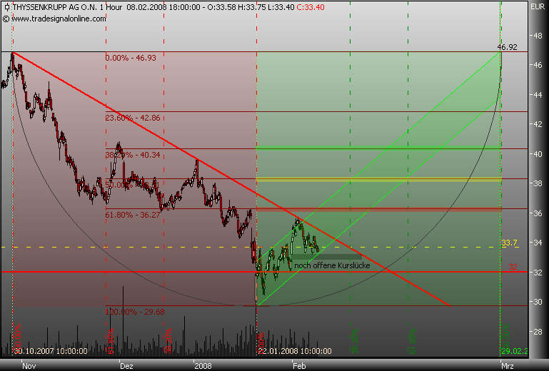 Markt heute: Thyssen Krupp aktuell und im Fokus 147341