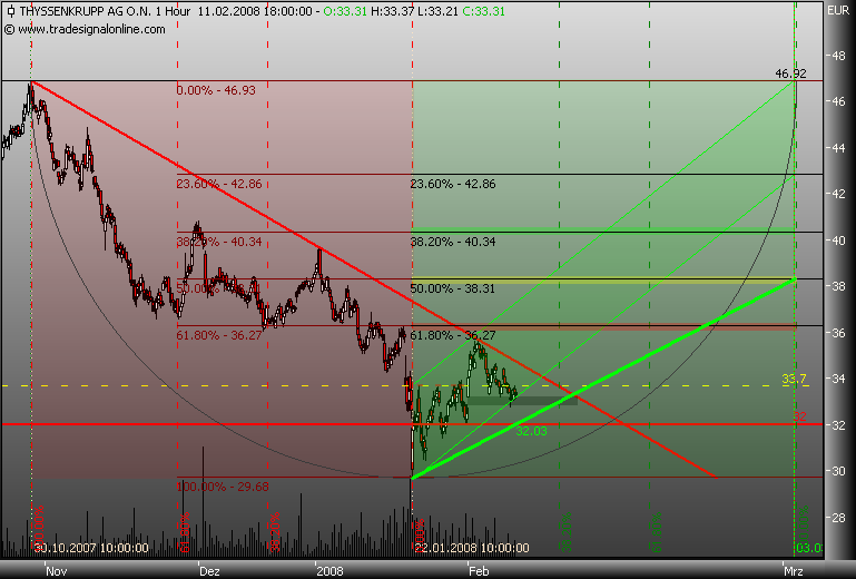 Markt heute: Thyssen Krupp aktuell und im Fokus 147571