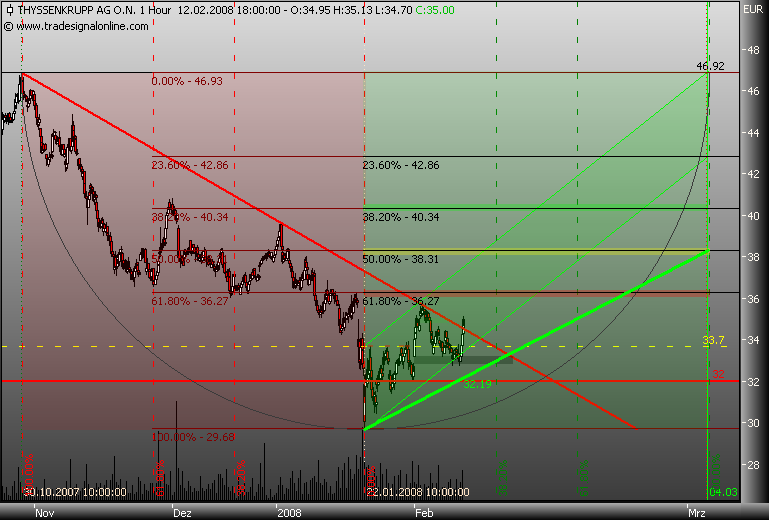 Markt heute: Thyssen Krupp aktuell und im Fokus 147800