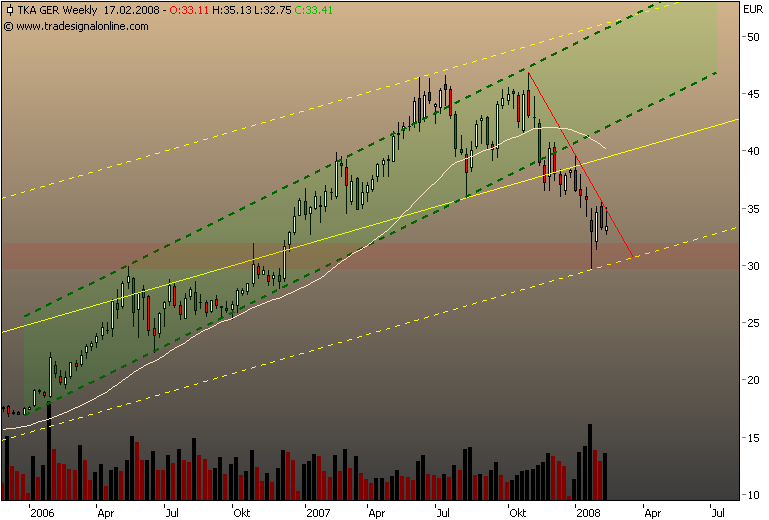 Markt heute: Thyssen Krupp aktuell und im Fokus 148659