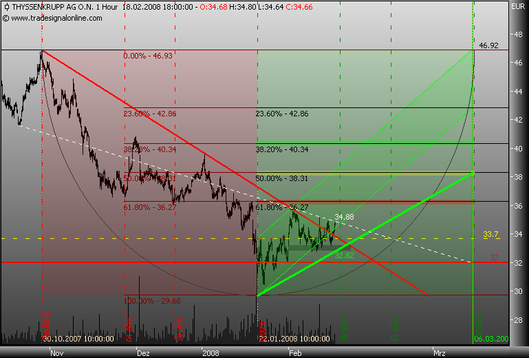 Markt heute: Thyssen Krupp aktuell und im Fokus 149006